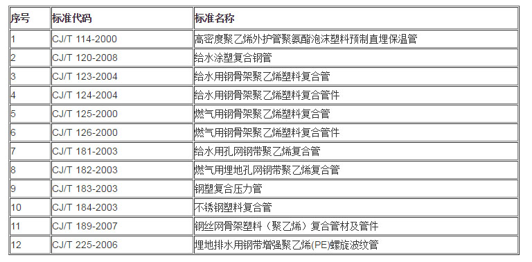 CJ 城鎮(zhèn)建設行業(yè)標準目錄
