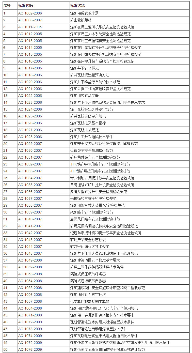 AQ 安全生產(chǎn)行業(yè)標準目錄